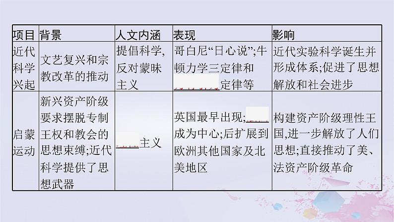 适用于新高考新教材广西专版2024届高考历史二轮总复习第三板块世界古代近代史第十二讲资产阶级思想解放运动与资产阶级统治的确立课件06
