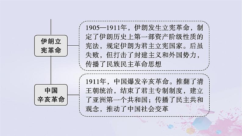 适用于新高考新教材广西专版2024届高考历史二轮总复习第三板块世界古代近代史第十三讲近代民族独立运动社会主义运动与国际法的发展课件第8页