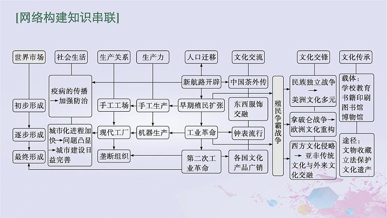 适用于新高考新教材广西专版2024届高考历史二轮总复习第三板块世界古代近代史第十一讲近代资本主义经济的兴起与对外殖民课件03