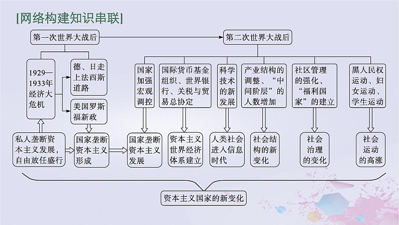 适用于新高考新教材广西专版2024届高考历史二轮总复习第四板块世界现代史第十六讲第一次世界大战以来资本主义社会的变化课件第3页