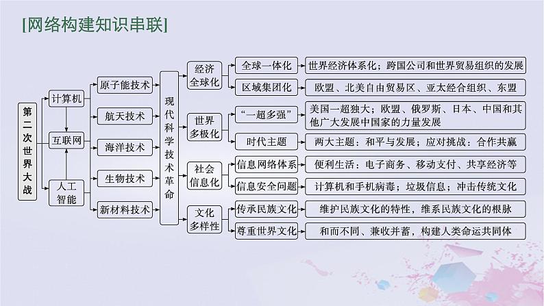 适用于新高考新教材广西专版2024届高考历史二轮总复习第四板块世界现代史第十七讲现代科技的发展与当今世界发展的趋势课件第3页