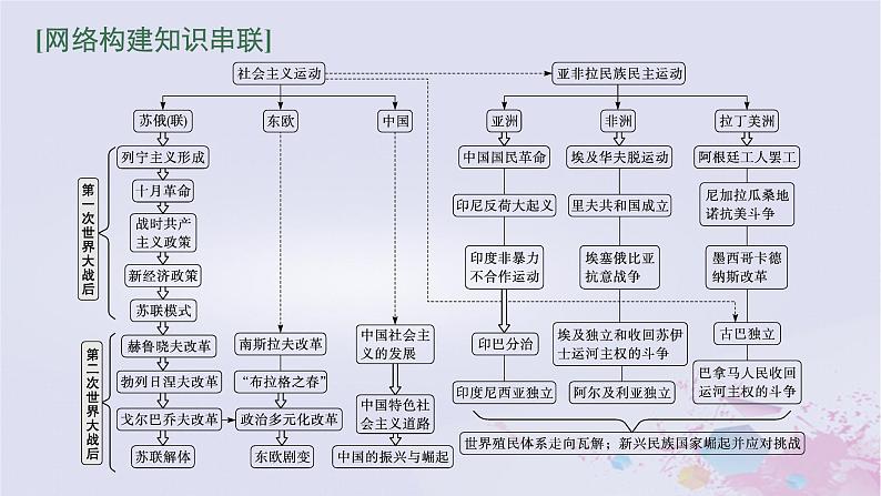 适用于新高考新教材广西专版2024届高考历史二轮总复习第四板块世界现代史第十四讲十月革命及其后社会主义运动的发展和亚非拉民族民主运动的高涨课件03