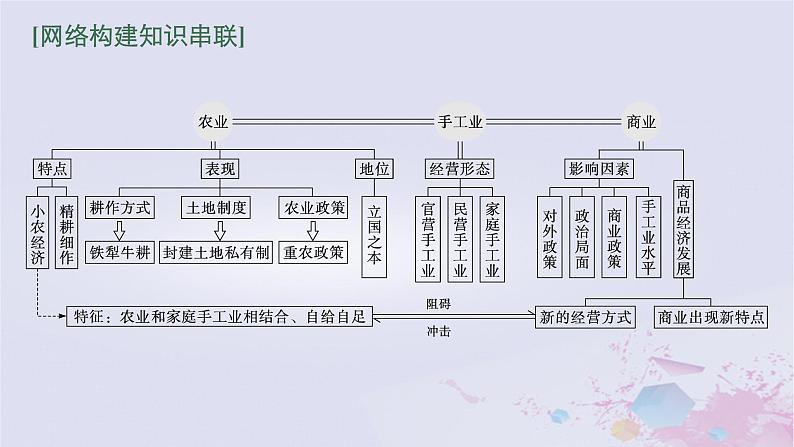 适用于新高考新教材广西专版2024届高考历史二轮总复习第一板块中国古代史第三讲中国古代的经济与社会生活课件第3页