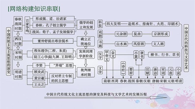 适用于新高考新教材广西专版2024届高考历史二轮总复习第一板块中国古代史第四讲中国古代的传统文化及文化交流课件第3页