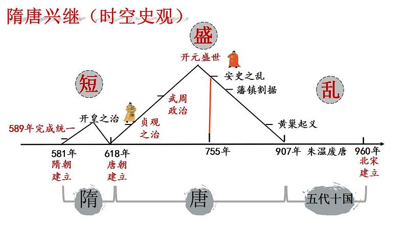 人教统编版 高中历史 必修 中外历史纲要（上）第6课 从隋唐盛世到五代十国-课件02