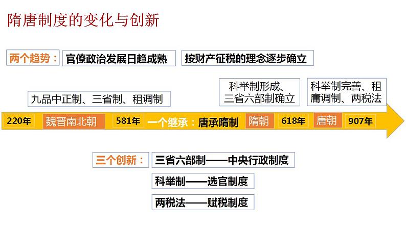 人教统编版 高中历史 必修 中外历史纲要（上）第7课 隋唐制度的变化与创新-课件03