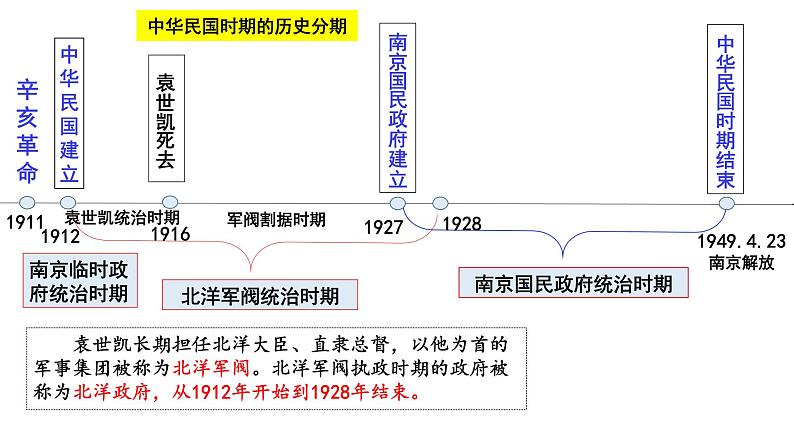 人教统编版 高中历史 必修 中外历史纲要（上）第19课 北洋军阀时期的政治、经济与文化 pptx-课件02