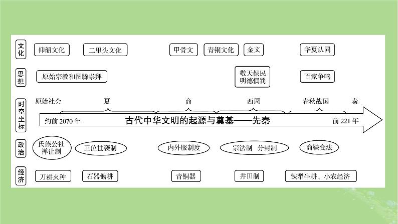 新教材适用2024版高考历史二轮总复习模块1双修纵横捭阖两史珠联璧合第1编长征揽空天地通__中国古代史整合提升课件第5页