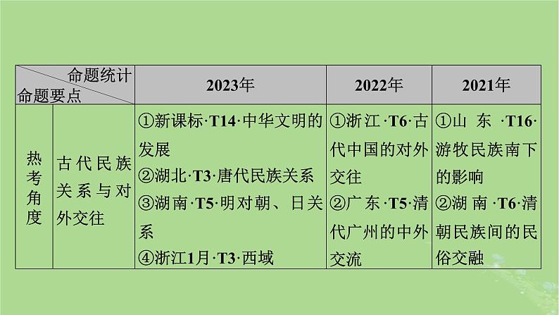 新教材适用2024版高考历史二轮总复习模块1双修纵横捭阖两史珠联璧合第1编中国古代史第2讲家国同规__中国古代的社会治理网络课件第8页