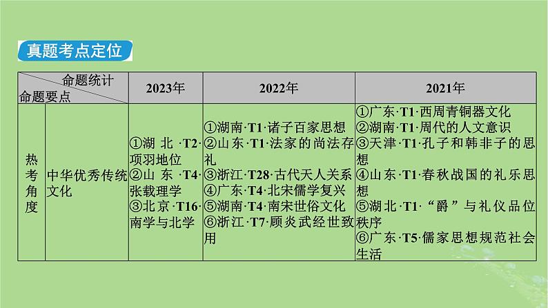 新教材适用2024版高考历史二轮总复习模块1双修纵横捭阖两史珠联璧合第1编中国古代史第4讲思国忧民__中国古代的优秀传统文化课件05