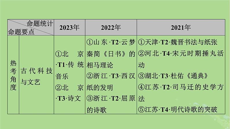 新教材适用2024版高考历史二轮总复习模块1双修纵横捭阖两史珠联璧合第1编中国古代史第4讲思国忧民__中国古代的优秀传统文化课件06