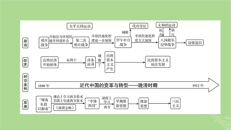 新教材适用2024版高考历史二轮总复习模块1双修纵横捭阖两史珠联璧合第2编长征揽空天地通__中国近现代史整合提升课件05