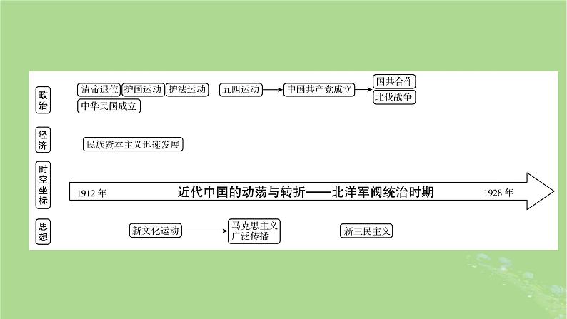 新教材适用2024版高考历史二轮总复习模块1双修纵横捭阖两史珠联璧合第2编长征揽空天地通__中国近现代史整合提升课件06