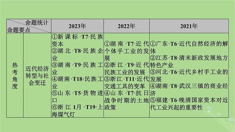 新教材适用2024版高考历史二轮总复习模块1双修纵横捭阖两史珠联璧合第2编中国近现代史第7讲风移舵转__近现代中国经济转型与社会生活变迁课件第6页