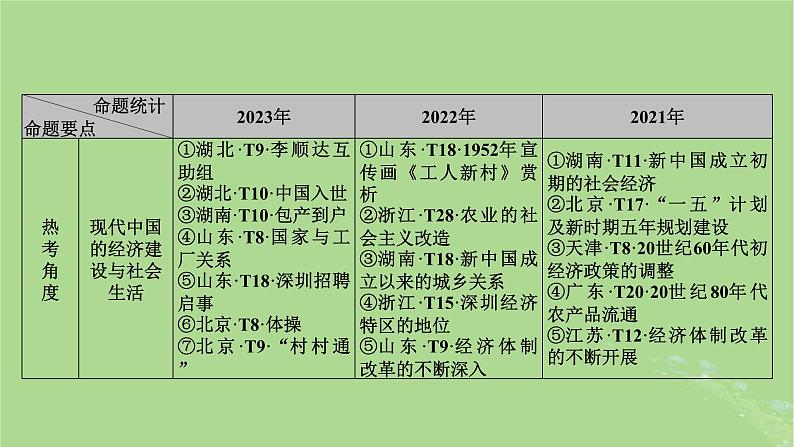 新教材适用2024版高考历史二轮总复习模块1双修纵横捭阖两史珠联璧合第2编中国近现代史第7讲风移舵转__近现代中国经济转型与社会生活变迁课件第7页