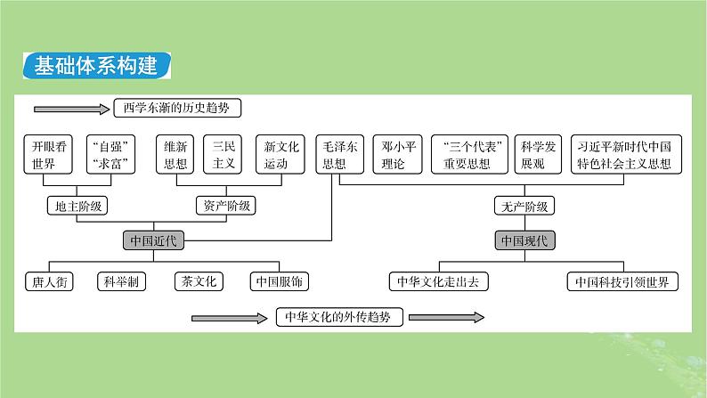 新教材适用2024版高考历史二轮总复习模块1双修纵横捭阖两史珠联璧合第2编中国近现代史第8讲与时俱进__近现代中国思想解放与科教文化课件第8页