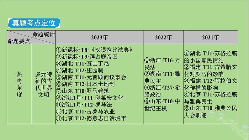 新教材适用2024版高考历史二轮总复习模块1双修纵横捭阖两史珠联璧合第3编第9讲东西遥望__古代文明与中古文明的多元化世界课件第5页