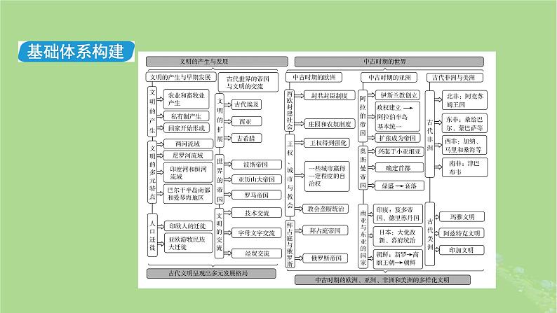 新教材适用2024版高考历史二轮总复习模块1双修纵横捭阖两史珠联璧合第3编第9讲东西遥望__古代文明与中古文明的多元化世界课件第7页