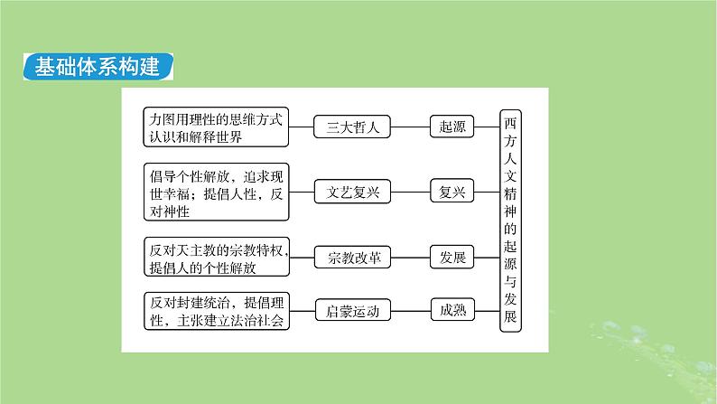 新教材适用2024版高考历史二轮总复习模块1双修纵横捭阖两史珠联璧合第3编第10讲人文通达__近代西方资本主义的思想解放课件07