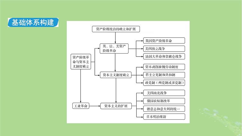 新教材适用2024版高考历史二轮总复习模块1双修纵横捭阖两史珠联璧合第3编第11讲建国立制__近代世界资本主义制度的确立课件07