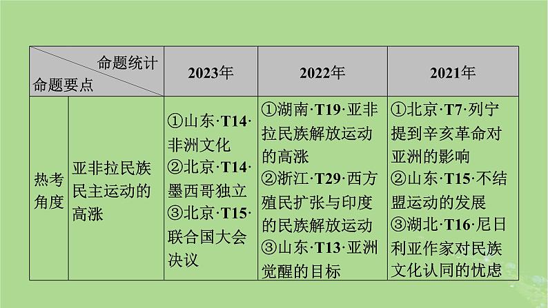 新教材适用2024版高考历史二轮总复习模块1双修纵横捭阖两史珠联璧合第3编第13讲独立自主__近现代亚非拉民族民主运动的高涨课件06