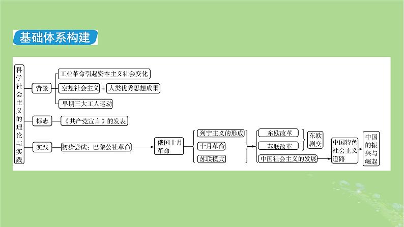 新教材适用2024版高考历史二轮总复习模块1双修纵横捭阖两史珠联璧合第3编第14讲向阳而生__近现代社会主义运动的勃兴课件第8页