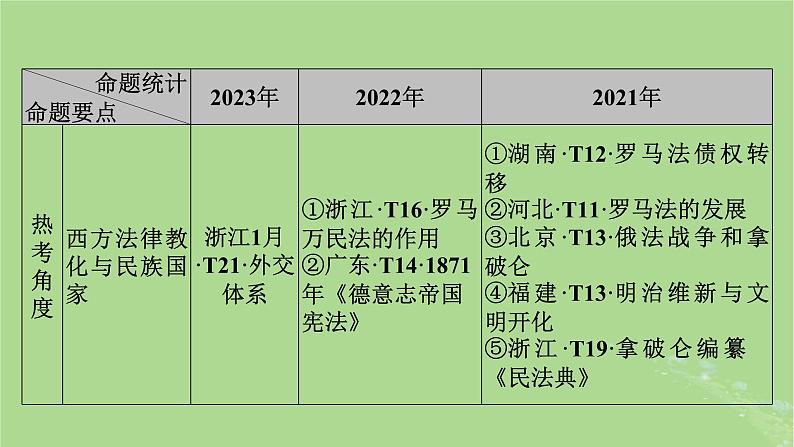 新教材适用2024版高考历史二轮总复习模块1双修纵横捭阖两史珠联璧合第3编第16讲联网布局__人类社会治理社会生活与文化传播课件06