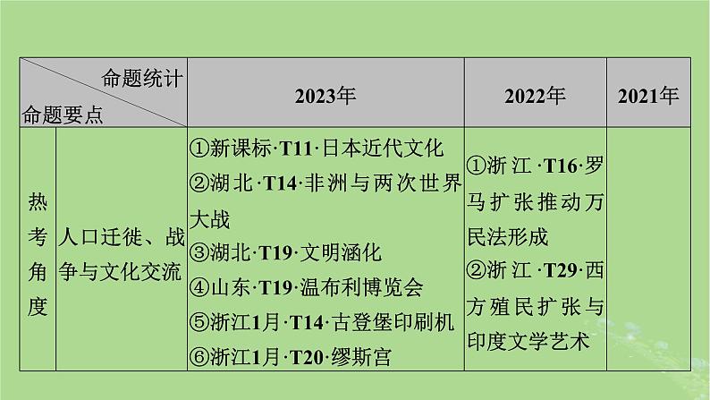 新教材适用2024版高考历史二轮总复习模块1双修纵横捭阖两史珠联璧合第3编第16讲联网布局__人类社会治理社会生活与文化传播课件08