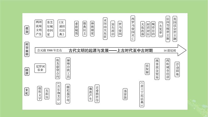 新教材适用2024版高考历史二轮总复习模块1双修纵横捭阖两史珠联璧合第3编长征揽空天地通__世界史整合提升课件05