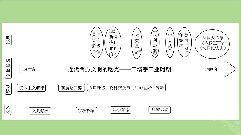 新教材适用2024版高考历史二轮总复习模块1双修纵横捭阖两史珠联璧合第3编长征揽空天地通__世界史整合提升课件06