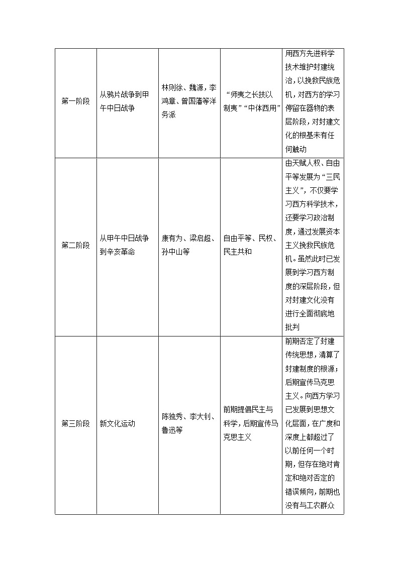 2024届高考历史二轮专题复习与测试板块二专题九中国近现代的思想解放与科技文化微专题1近代中国的思想解放潮流02