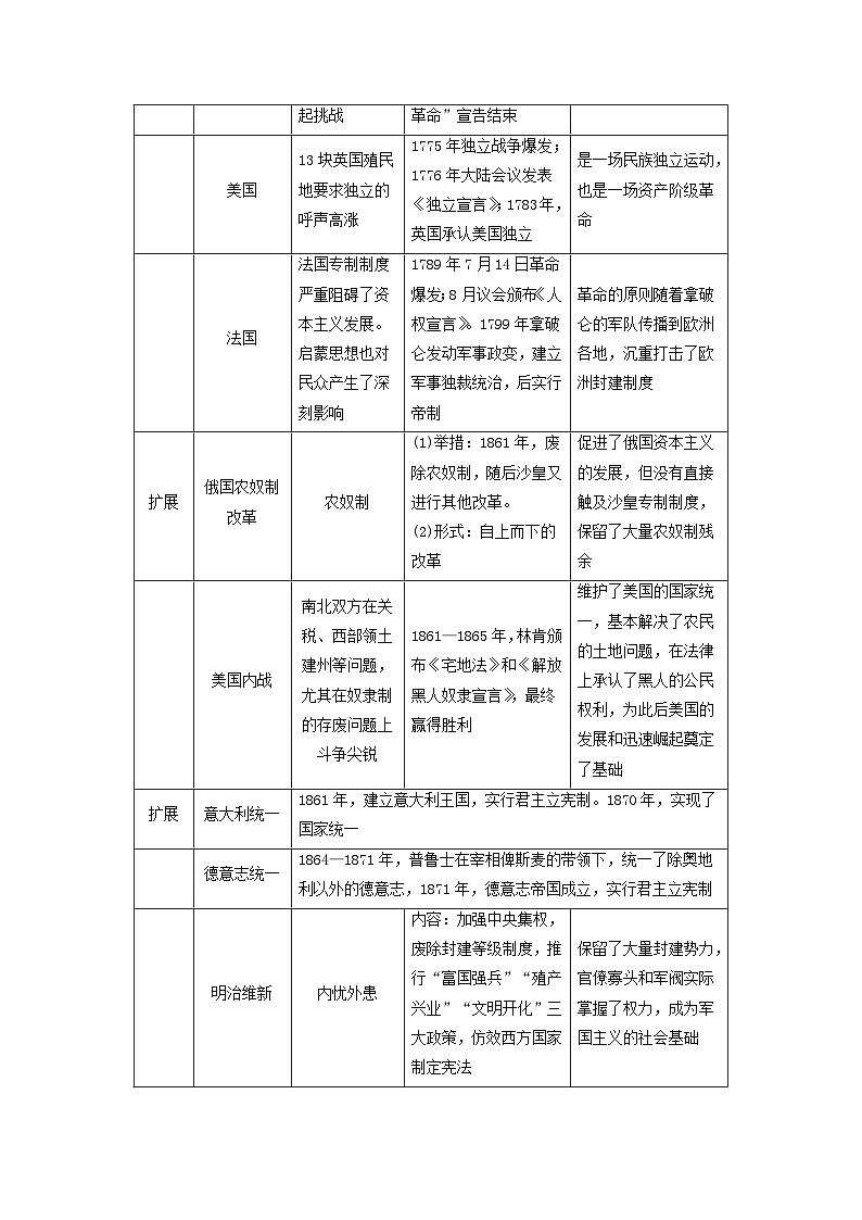 2024届高考历史二轮专题复习与测试板块三专题十三近代以来西方的政治制度和社会治理微专题1近代资产阶级革命与资本主义政治制度的确立和扩展第2页