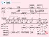 适用于新高考新教材通史版2024版高考历史二轮复习第1编通史整合第1讲从远古到秦汉__中华文明的起源与形成课件