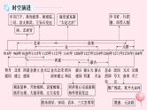 适用于新高考新教材通史版2024版高考历史二轮复习第1编通史整合第3讲辽宋夏金元__中华文明的进一步发展课件