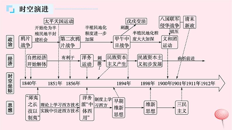 适用于新高考新教材通史版2024版高考历史二轮复习第1编通史整合第5讲晚清时期__近代中国的内忧外患与救亡图存课件第4页