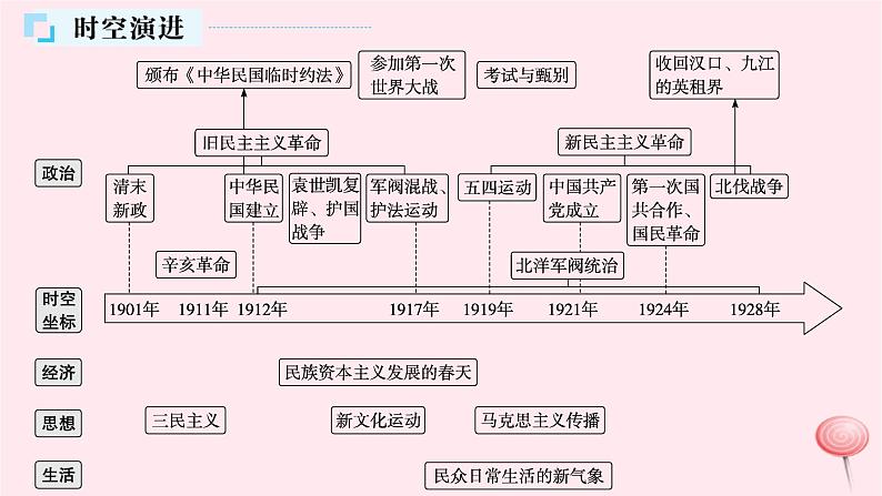 适用于新高考新教材通史版2024版高考历史二轮复习第1编通史整合第6讲辛亥革命与北洋军阀统治时期__近代中国的动荡与发展课件第4页