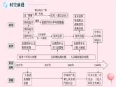 适用于新高考新教材通史版2024版高考历史二轮复习第1编通史整合第7讲南京国民政府统治时期__民主革命道路的探索与胜利课件