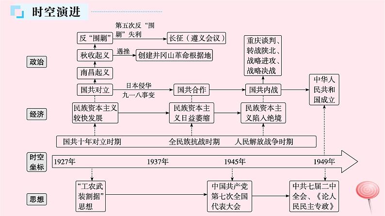 适用于新高考新教材通史版2024版高考历史二轮复习第1编通史整合第7讲南京国民政府统治时期__民主革命道路的探索与胜利课件第4页