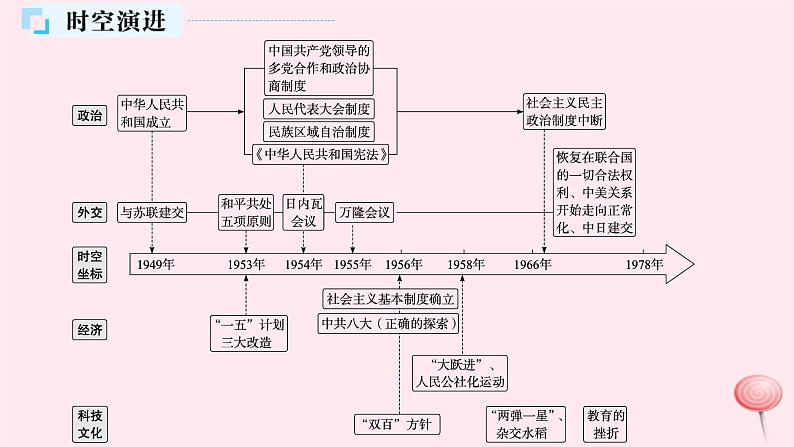 适用于新高考新教材通史版2024版高考历史二轮复习第1编通史整合第8讲改革开放前__社会主义道路的曲折探索及成就课件第4页