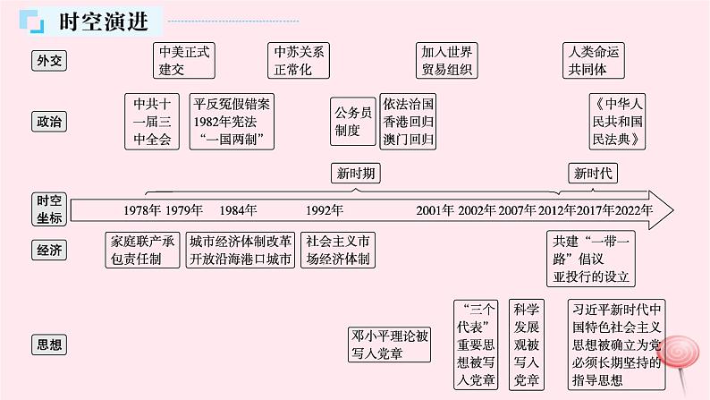 适用于新高考新教材通史版2024版高考历史二轮复习第1编通史整合第9讲改革开放后__中国特色社会主义理论体系的形成和建设成就课件第4页