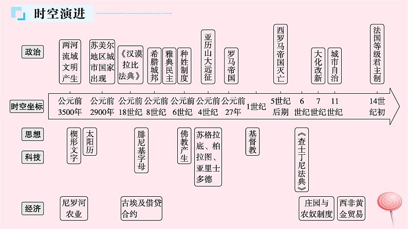 适用于新高考新教材通史版2024版高考历史二轮复习第1编通史整合第10讲世界古代史__世界文明的起源发展与交流课件04