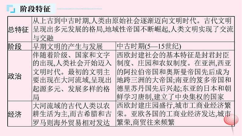 适用于新高考新教材通史版2024版高考历史二轮复习第1编通史整合第10讲世界古代史__世界文明的起源发展与交流课件05