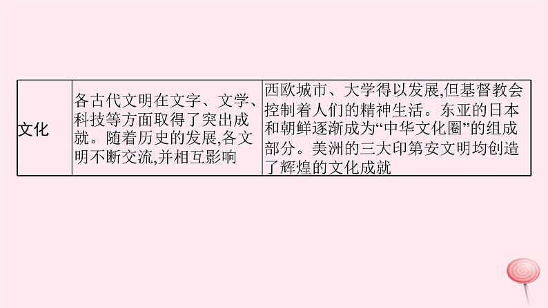 适用于新高考新教材通史版2024版高考历史二轮复习第1编通史整合第10讲世界古代史__世界文明的起源发展与交流课件06