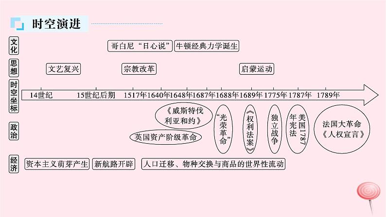 适用于新高考新教材通史版2024版高考历史二轮复习第1编通史整合第11讲工场手工业时期__资本主义的兴起课件04