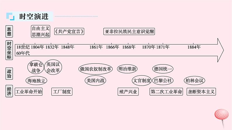 适用于新高考新教材通史版2024版高考历史二轮复习第1编通史整合第12讲两次工业革命时期__西方工业文明的确立与扩展课件04