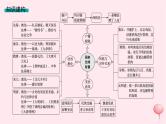 适用于新高考新教材专题版2024版高考历史二轮复习专题整合专题2中国古代国家的社会治理体系课件