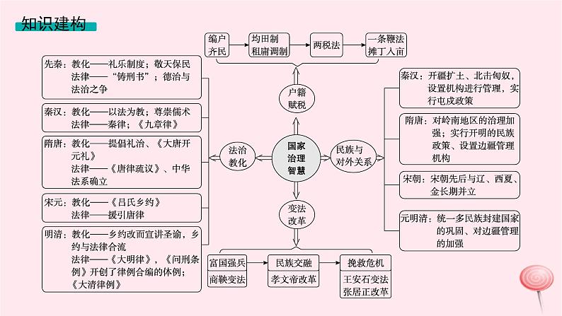 适用于新高考新教材专题版2024版高考历史二轮复习专题整合专题2中国古代国家的社会治理体系课件第4页