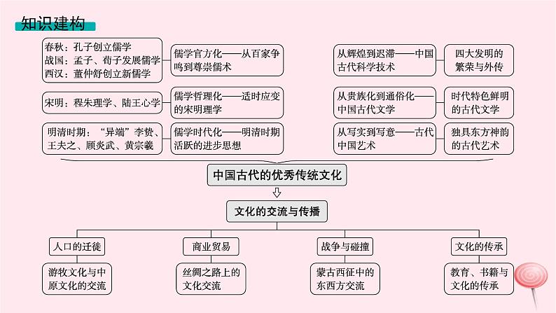 适用于新高考新教材专题版2024版高考历史二轮复习专题整合专题4中国古代的传统文化及文化交流课件第4页