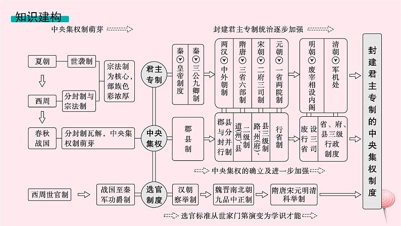 适用于新高考新教材专题版2024版高考历史二轮复习专题整合专题1中国古代国家制度体系的建立课件04