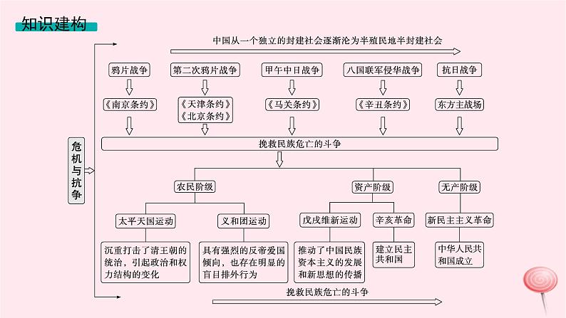 适用于新高考新教材专题版2024版高考历史二轮复习专题整合专题5近代中国的内忧外患与救亡图存课件04